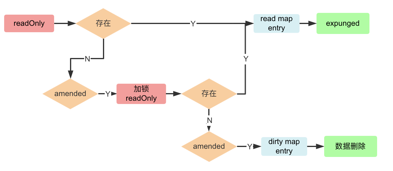 sync.sync_map_delete