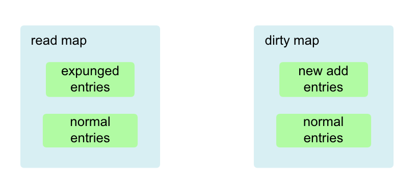sync.map的read drity map对比